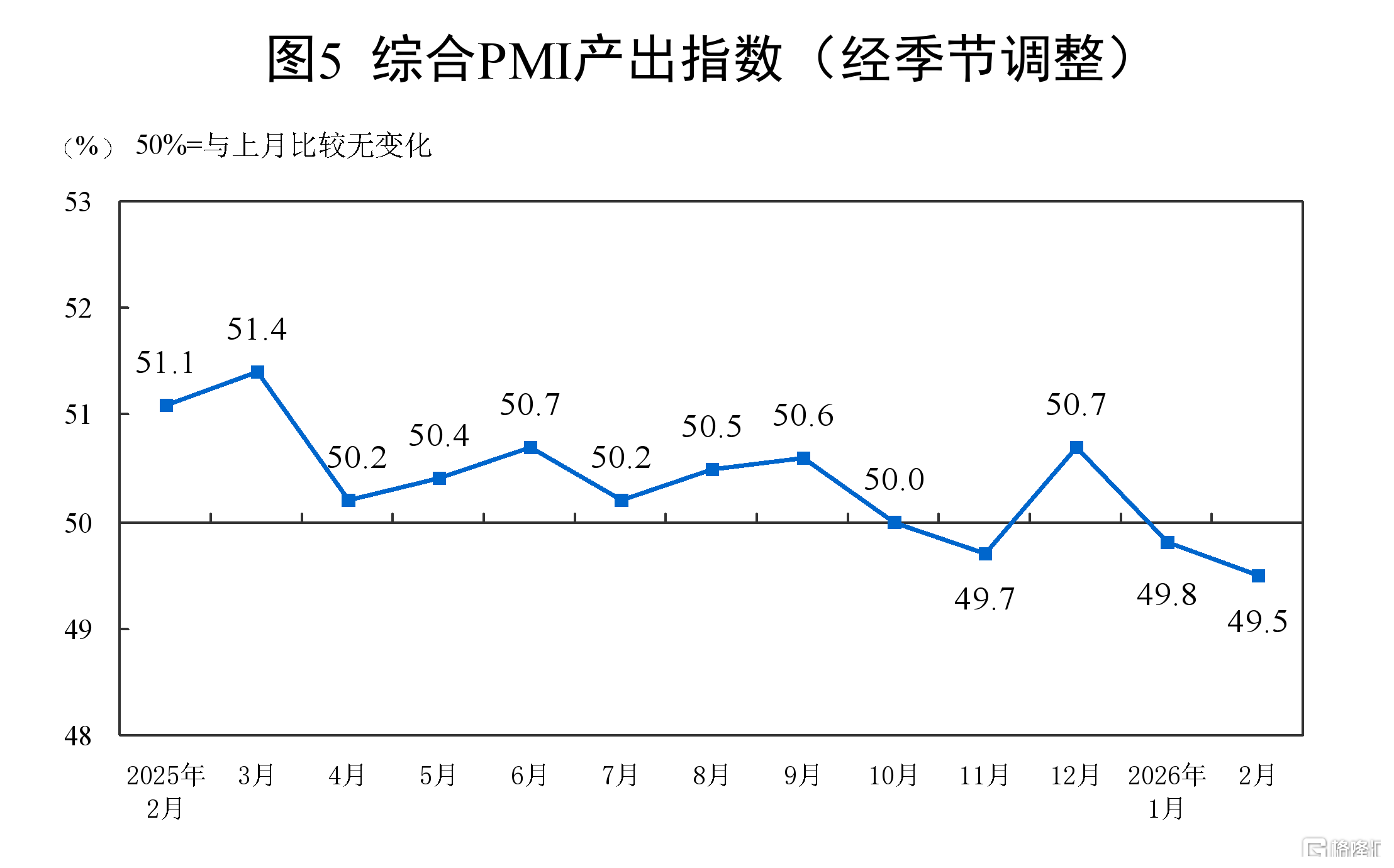2月制造业PMI录得49%，非制造业景气水平有所改善