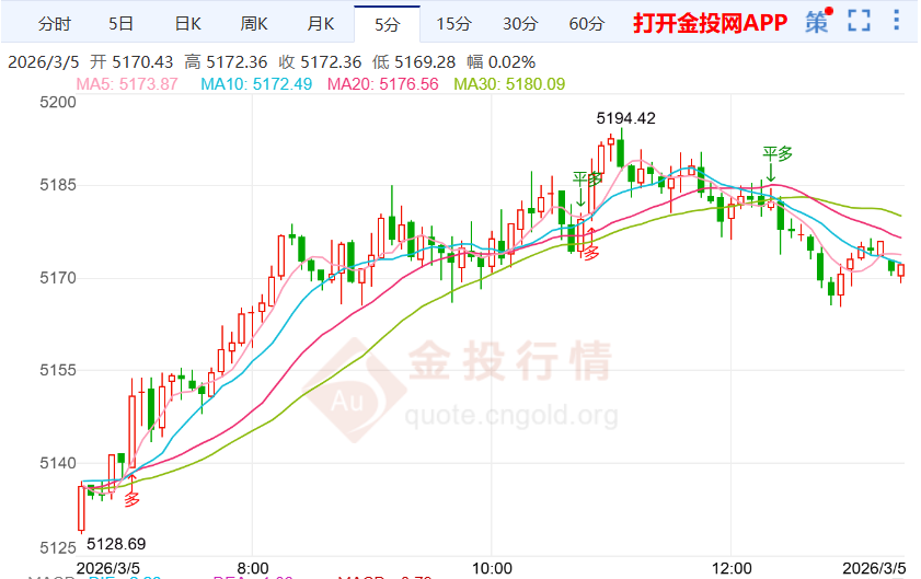 2026年3月5日黄金市场行情解析