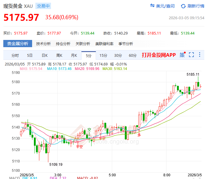 金投財(cái)經(jīng)早知道：?金價(jià)飛漲突破5150美元 “高光時(shí)刻”還在后頭？
