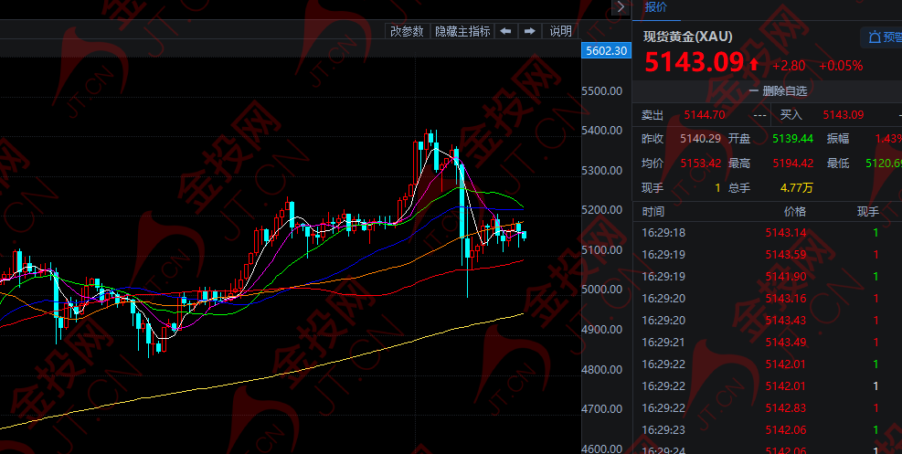 黄金又反弹 大戏即将登场！