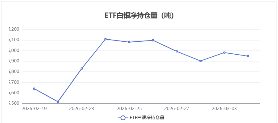 【白银etf持仓量】3月4日白银ETF较上一交易日下跌33.81吨