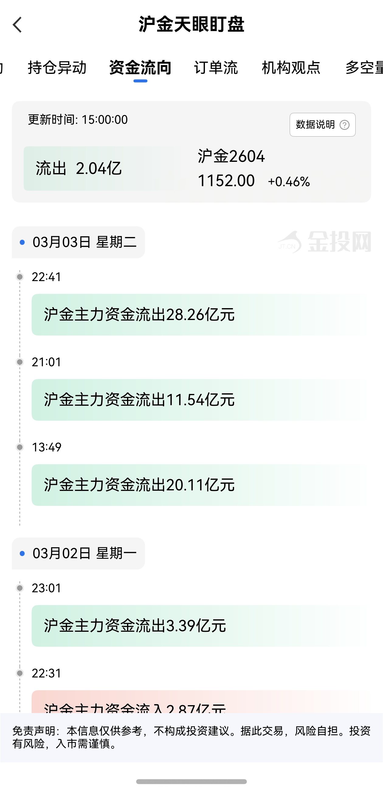 天眼盯盤滬金資金流向：3月5日滬金主力合約資金流出2.04億