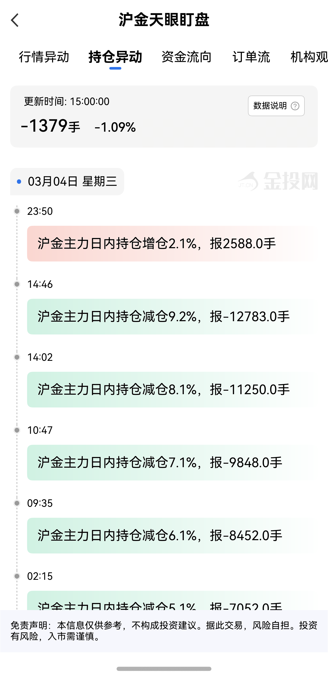 天眼盯盤滬金持倉異動：3月5日滬金主力日內(nèi)持倉減少1379手