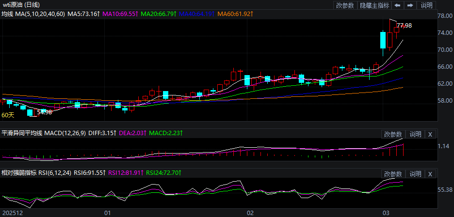 2026年3月5日原油价格走势分析