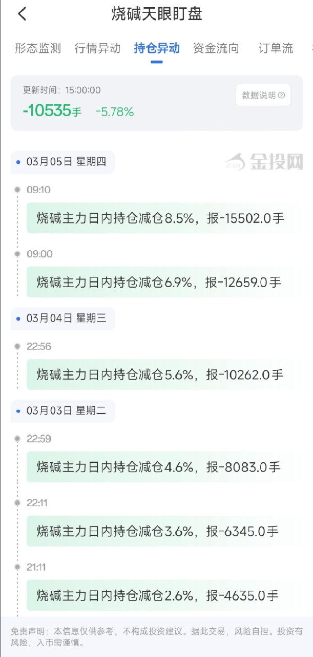 3月5日天眼盯盘持仓异动:烧碱主力持仓减持10535手