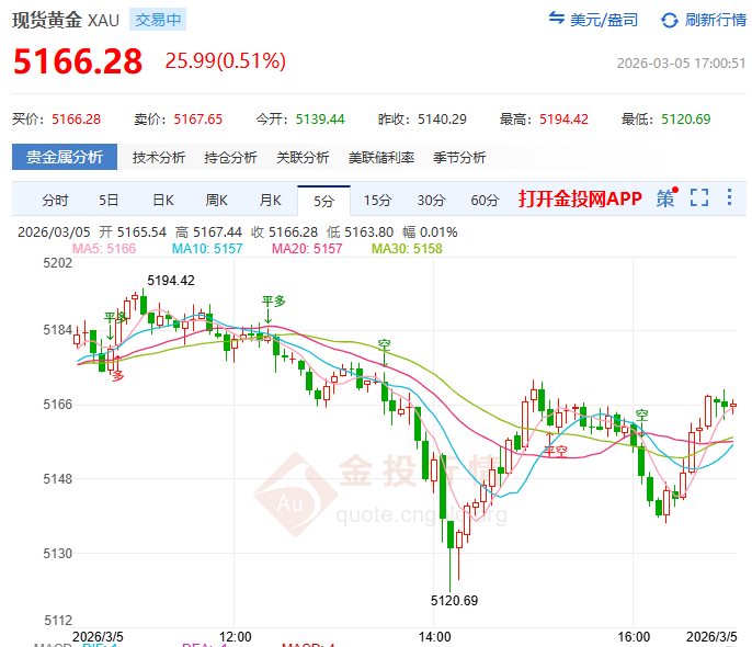 金投財經(jīng)晚間道：今晚初請失業(yè)金駕到！ 黃金徘徊5170等待宣判