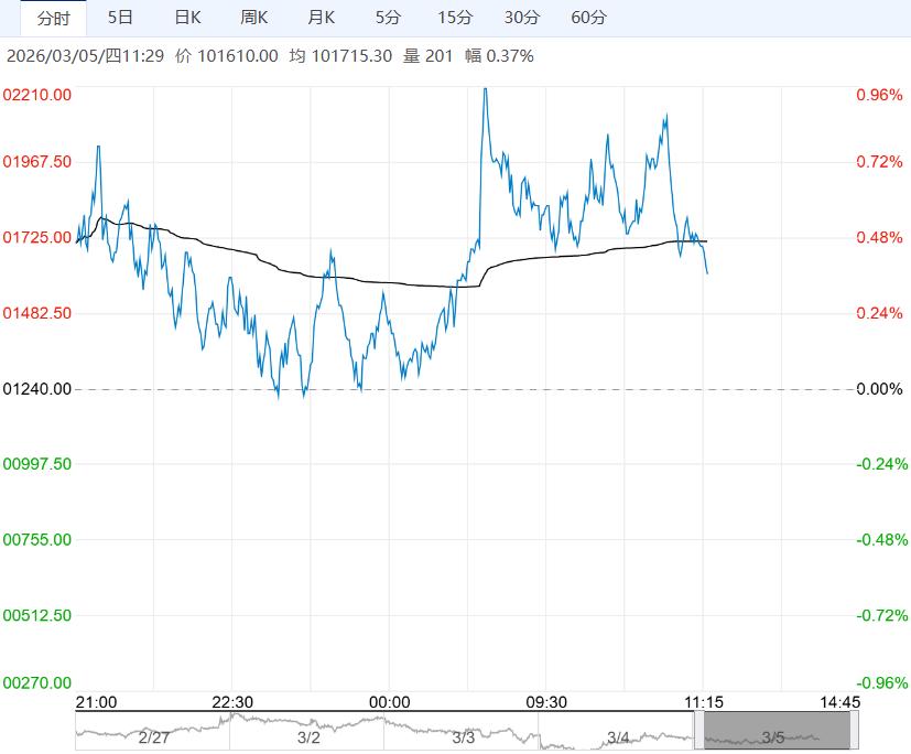 基本面仍具备较强利多支撑 预计沪铜短期震荡偏强趋势不改