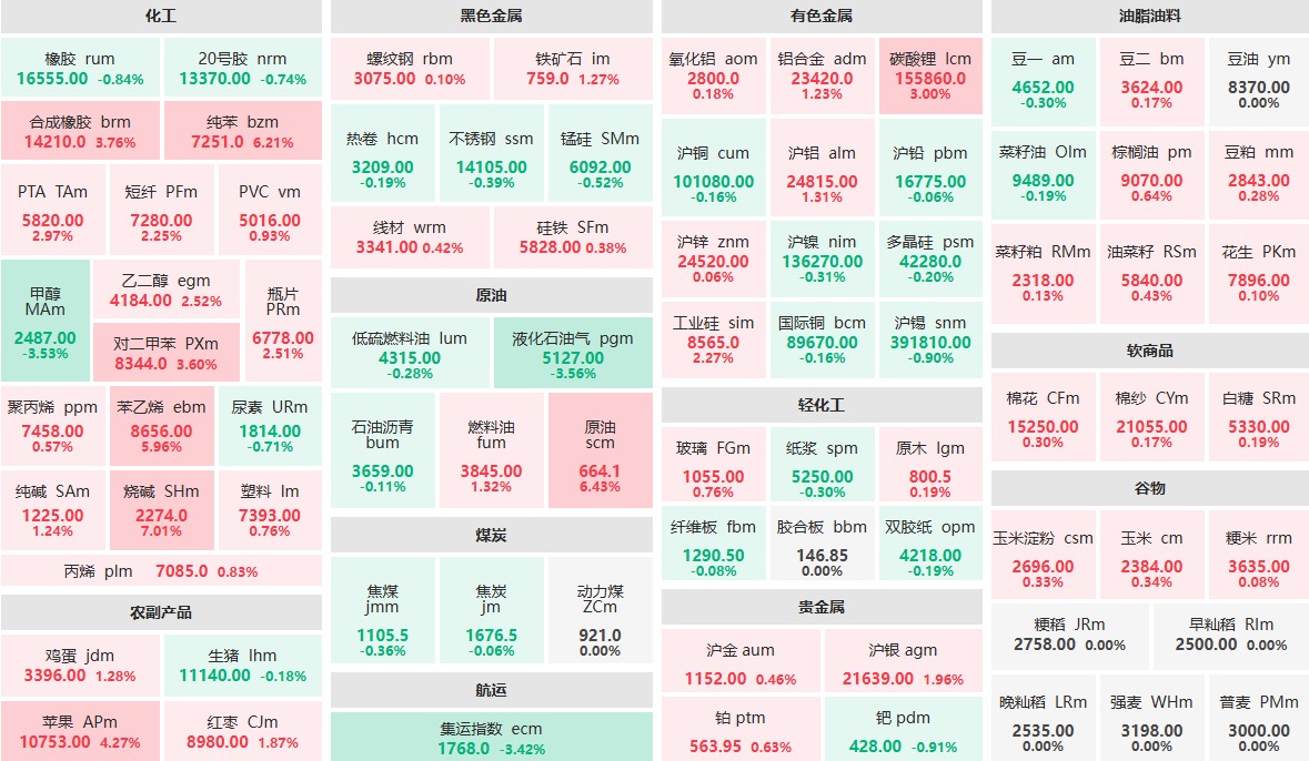 3月5日收盘：烧碱主力封涨停板 甲醇、液化石油气等主力跌超3%