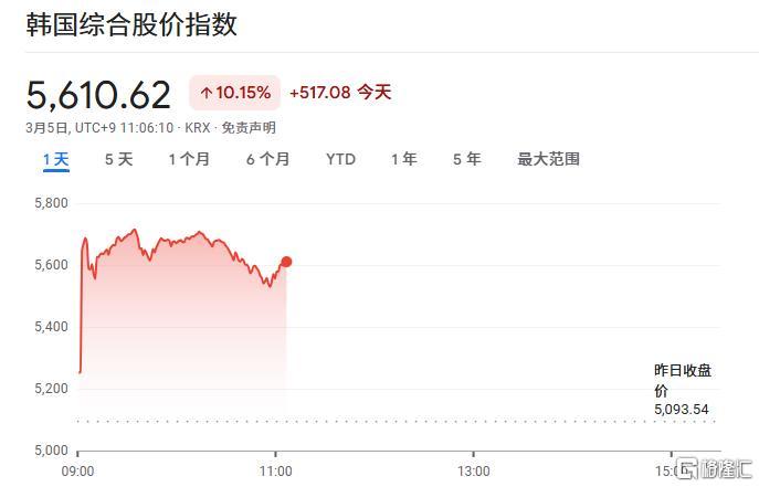 熔断式暴涨！韩股惊天逆转