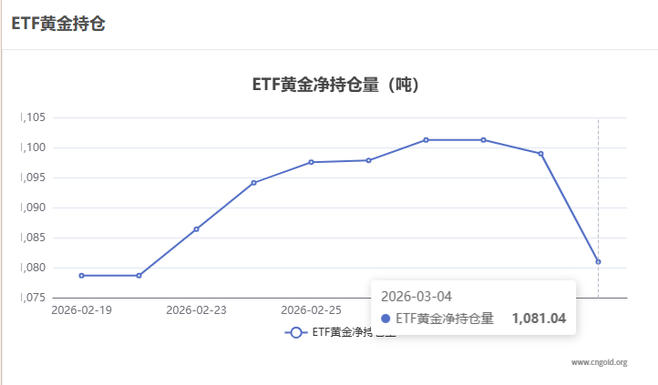 【黃金etf持倉量】3月4日黃金ETF較上一交易日減少18.00噸