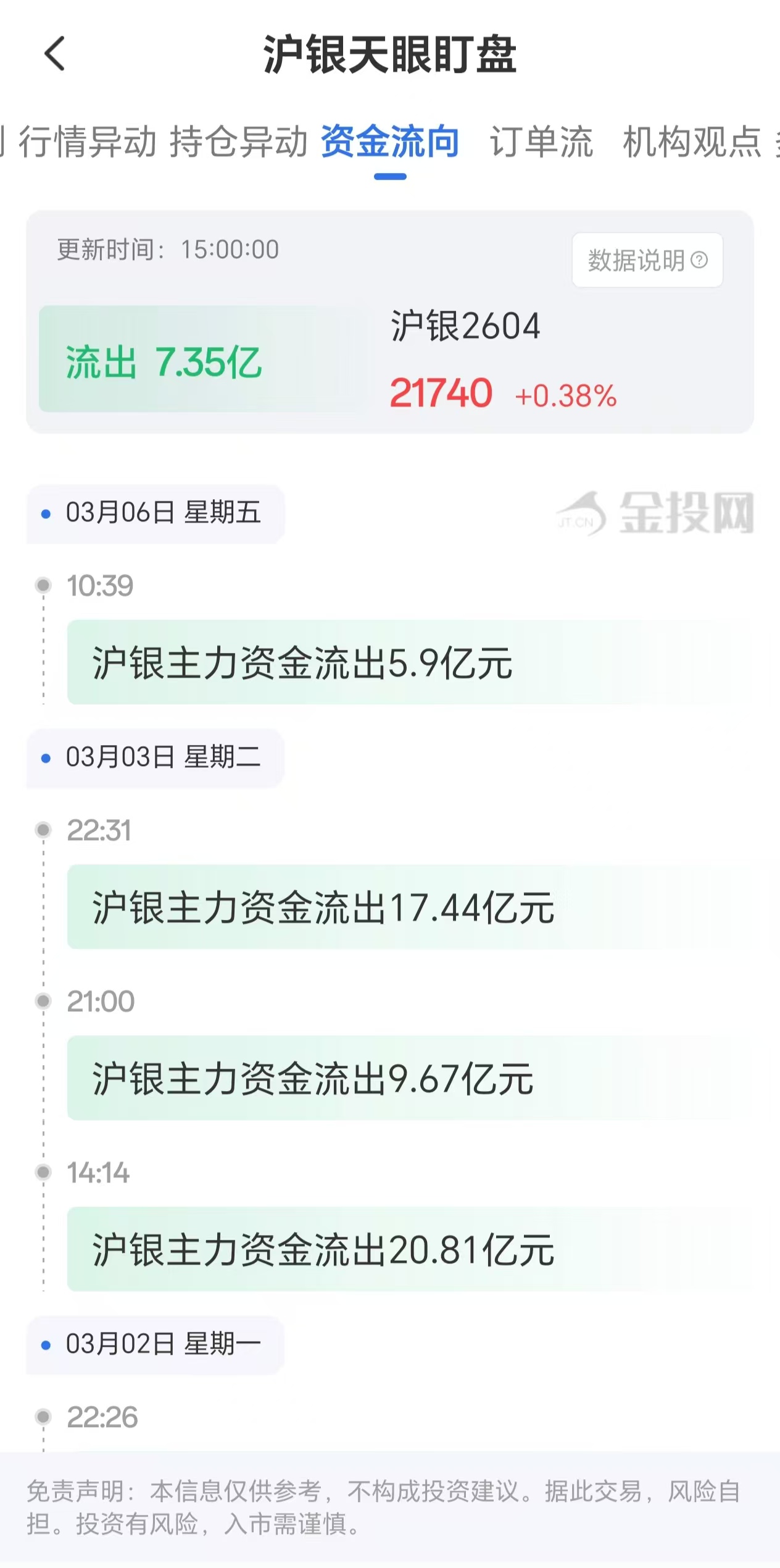 天眼盯盘数据揭示：沪银主力合约3月6日资金外流达7.35亿元