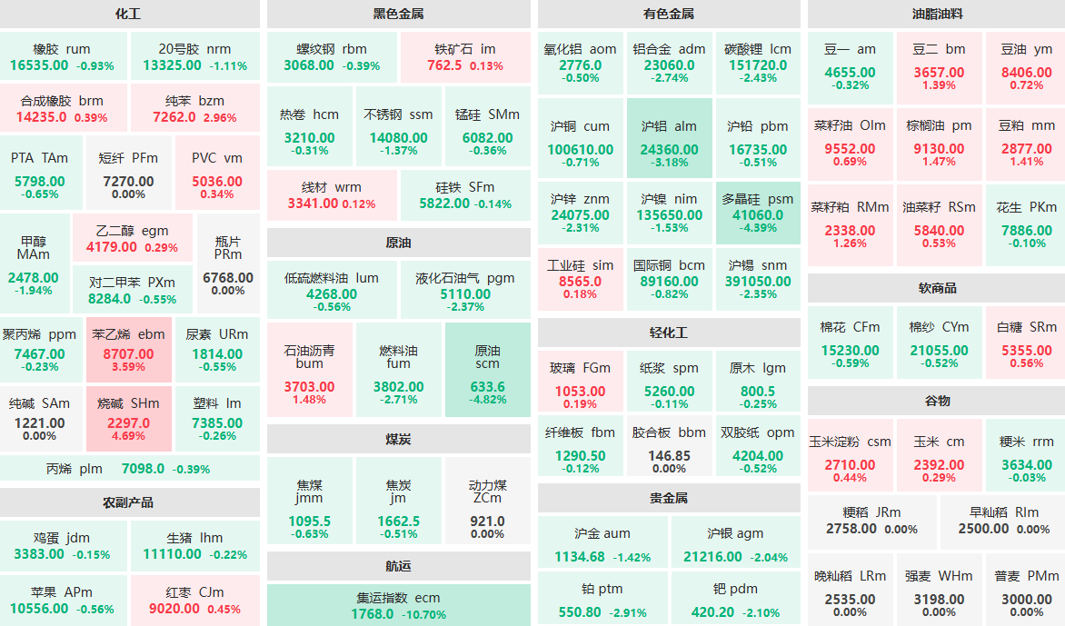 3月6日早盘:集运指数主力跌超10% 烧碱主力涨超4%