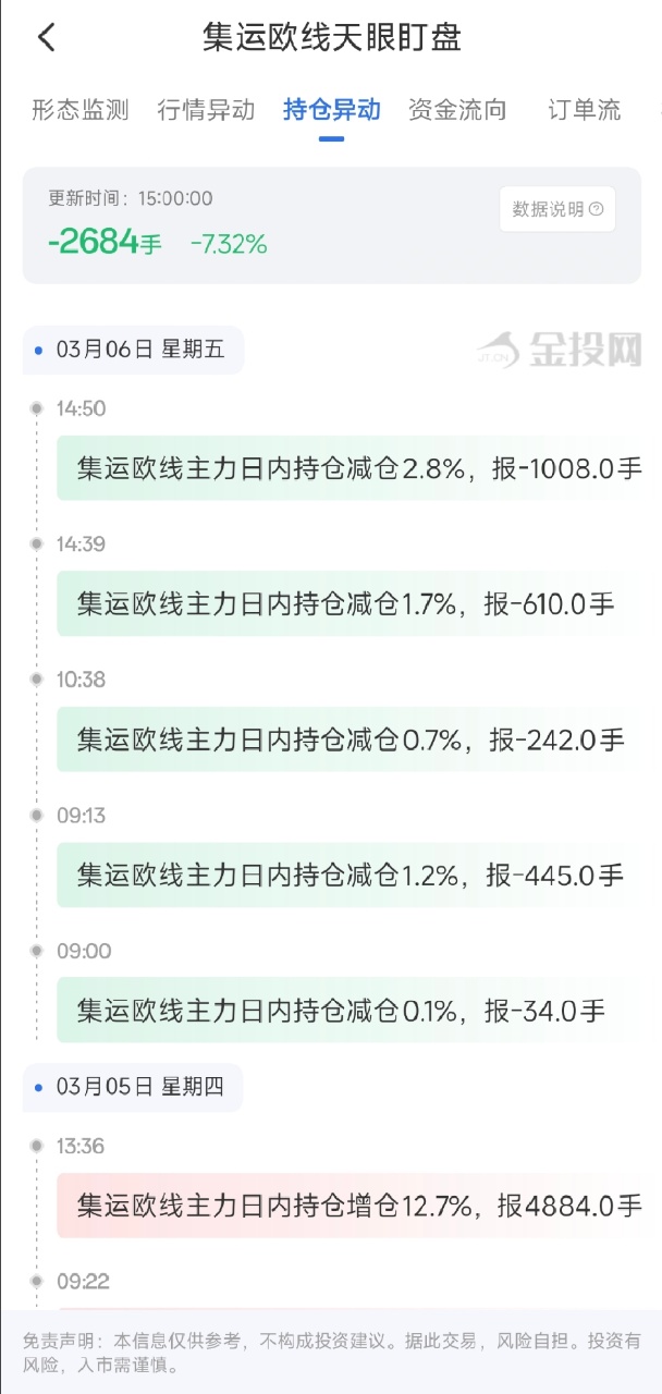 3月6日天眼盯盘持仓异动：集运指数（欧线）主力持仓减持2684手