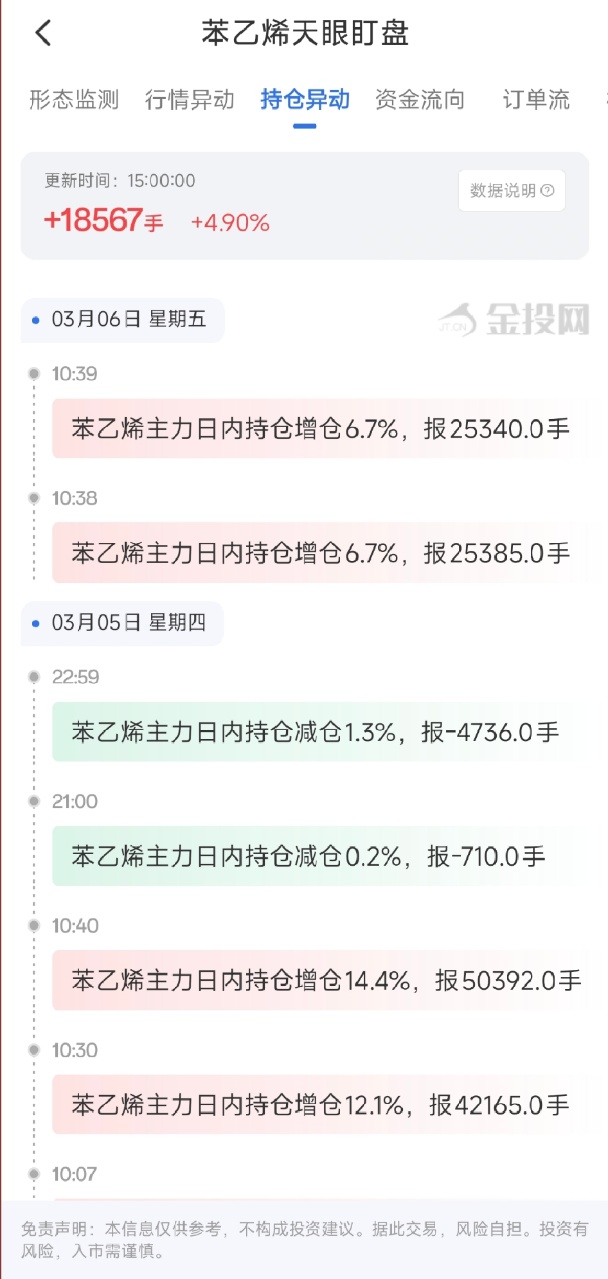 3月6日天眼盯盘持仓异动：苯乙烯主力持仓增持18567手