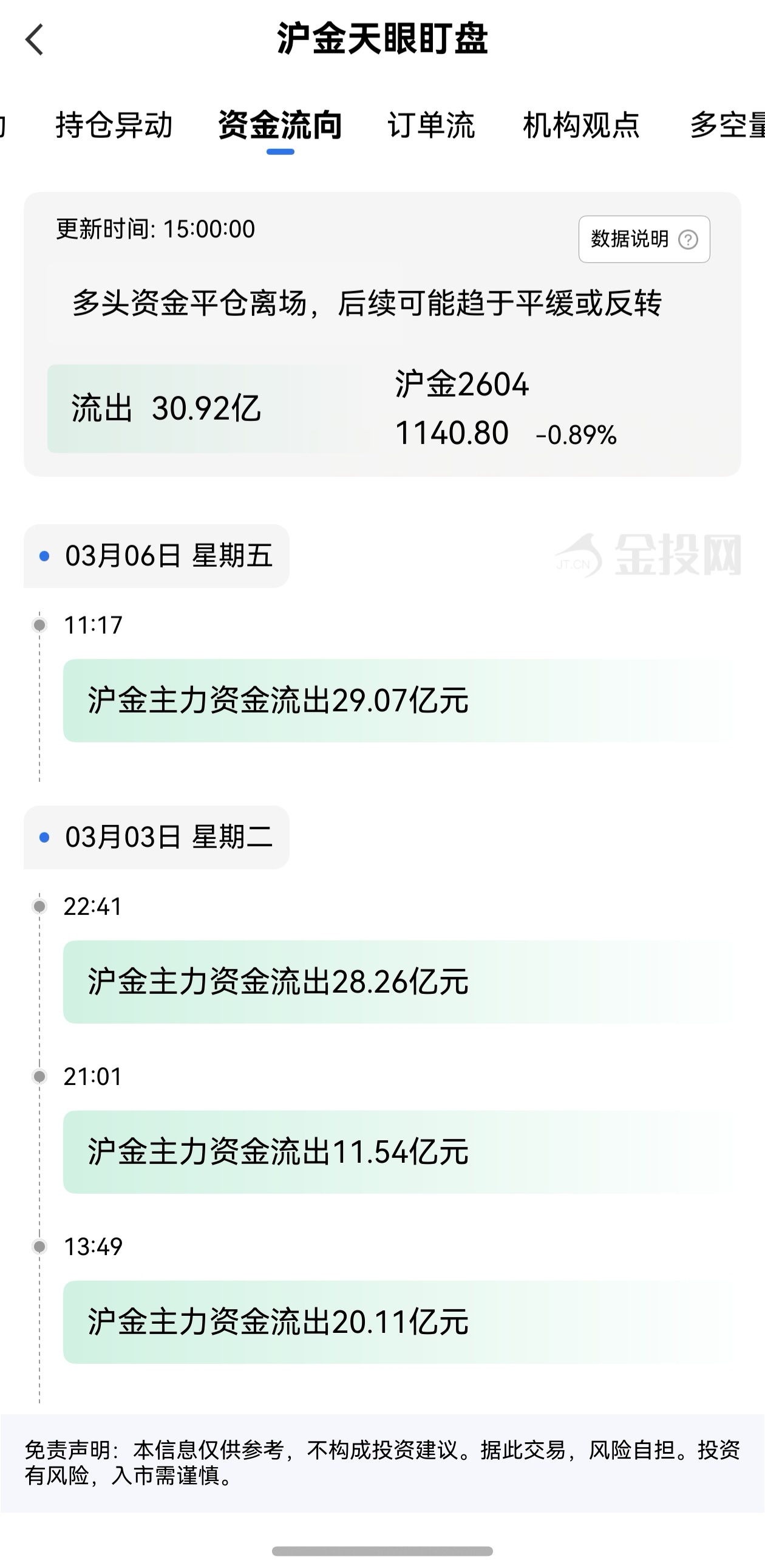 天眼盯盤滬金資金流向：3月6日滬金主力合約資金流出30.92億