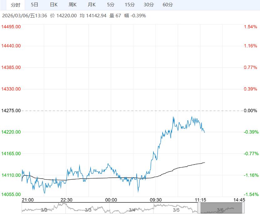 下游需求逐步转向淡季 预计不锈钢短期震荡调整运行