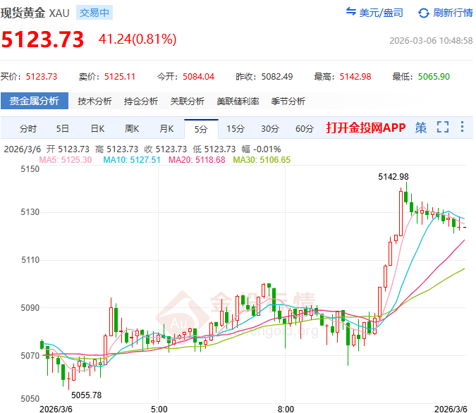 芝商所下調(diào)保證金比例 非農(nóng)夜揭曉金銀命運(yùn)！