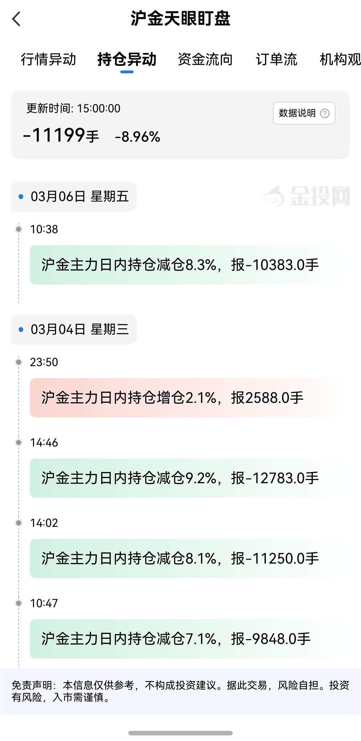 天眼盯盤滬金持倉異動：3月6日滬金主力日內(nèi)持倉減少11199手