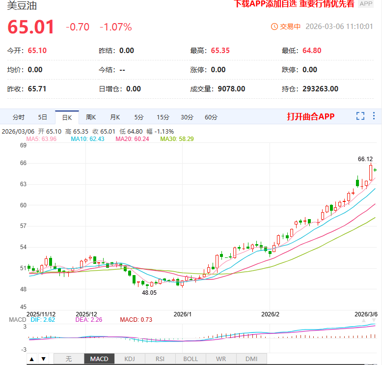 出口销售改善 CBOT豆油期货创下历史新高 (http://www.aodeek.com/) 期货 第1张