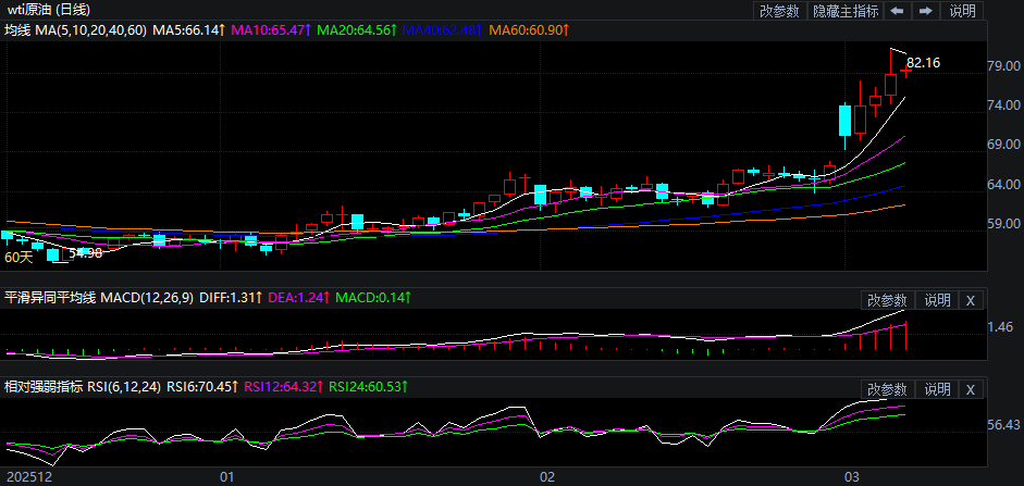 2026年3月6日原油价格走势分析
