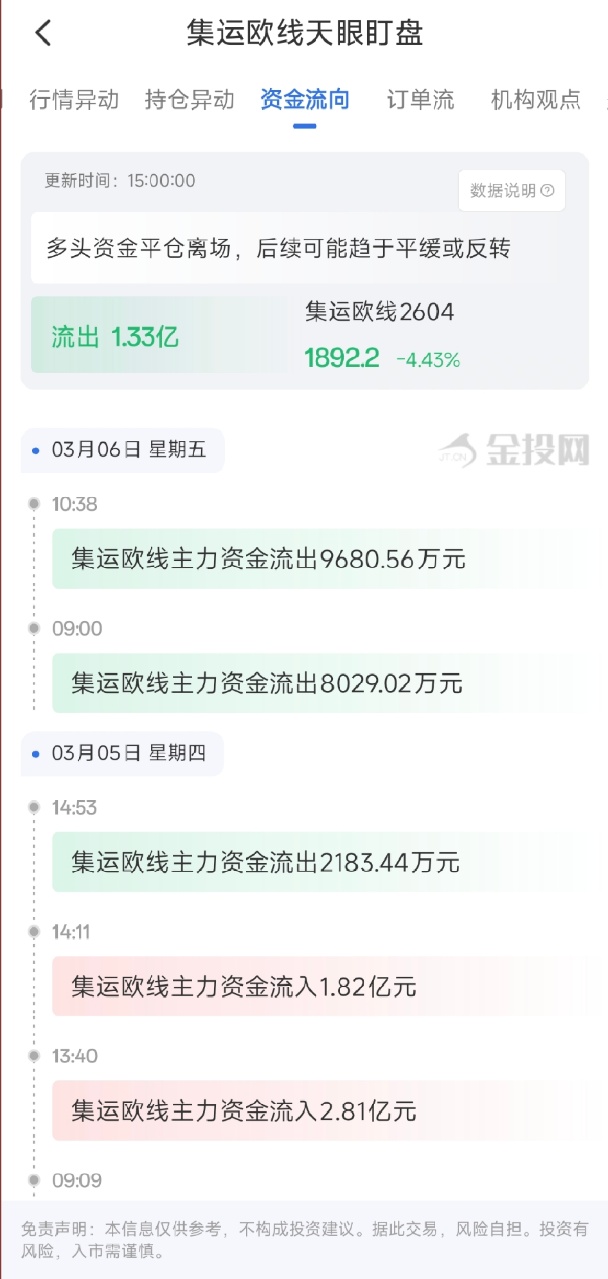3月6日天眼盯盘资金流向：集运指数（欧线）主力净流出1.33亿元
