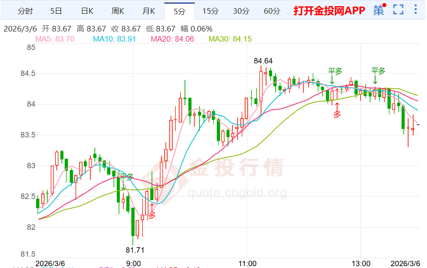 伊朗警告将加大打击力度 白银价格温和反弹