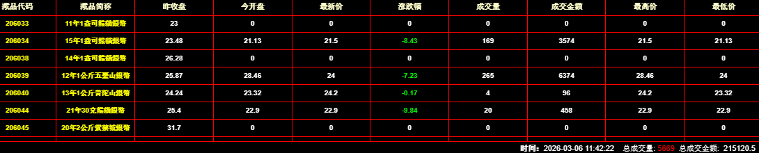 2026年3月6日钱币邮票交易行情：总成交金额为215120元