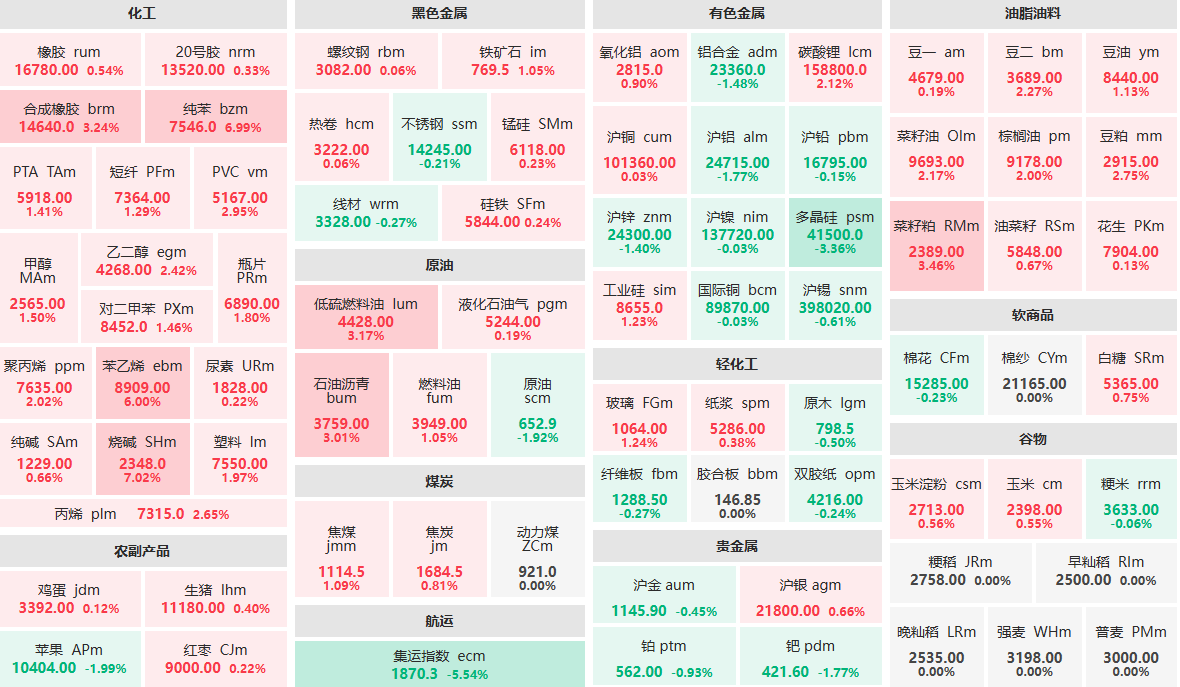 3月6日午盘：期货主力合约涨多跌少 烧碱、纯苯、苯乙烯主力涨停-金投网 (手机金投网 m.cngold.org)