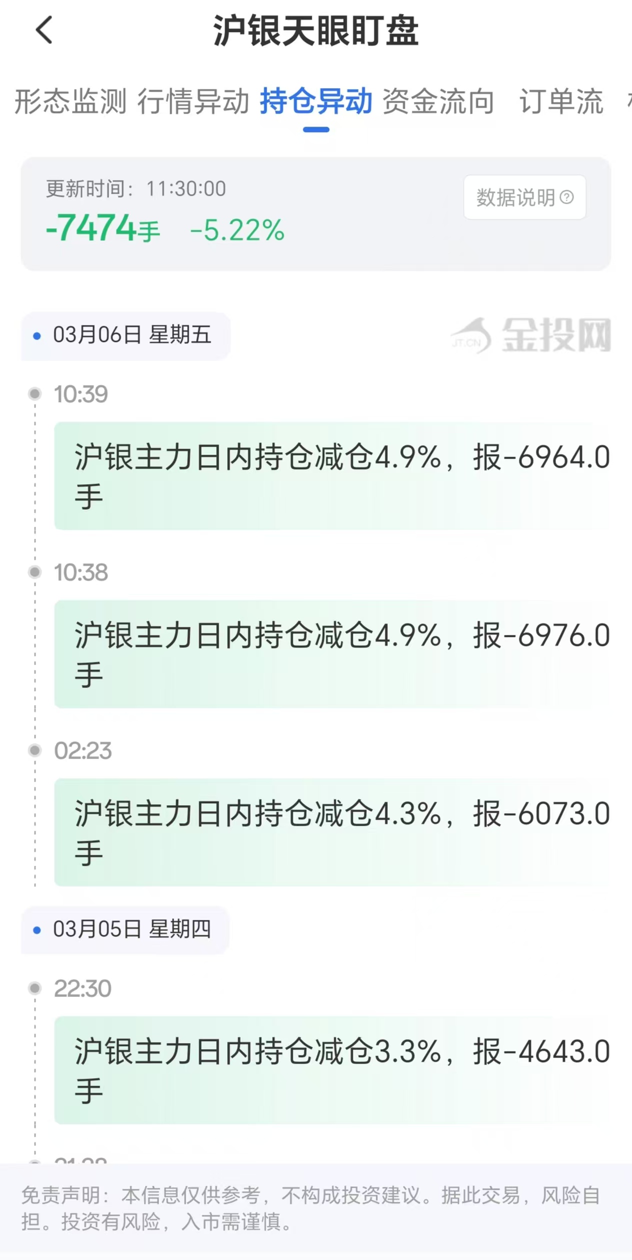 天眼盯盘沪银持仓异动：3月6日沪银主力日内持仓减少7474手