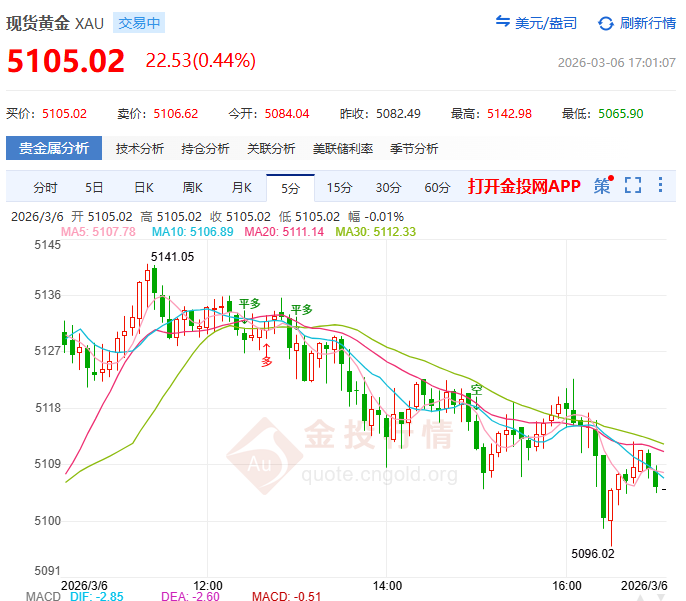 金投財(cái)經(jīng)晚間道：四大核心邏輯支撐黃金 金價(jià)上升趨勢(shì)中回調(diào)即機(jī)遇？