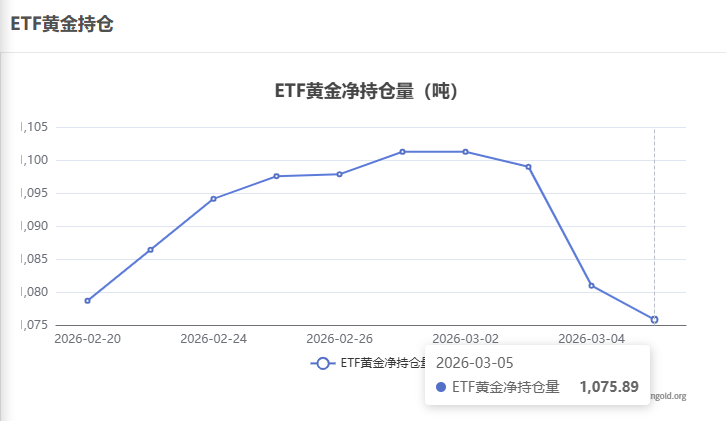 【黃金etf持倉(cāng)量】3月5日黃金ETF較上一交易日減少5.14噸