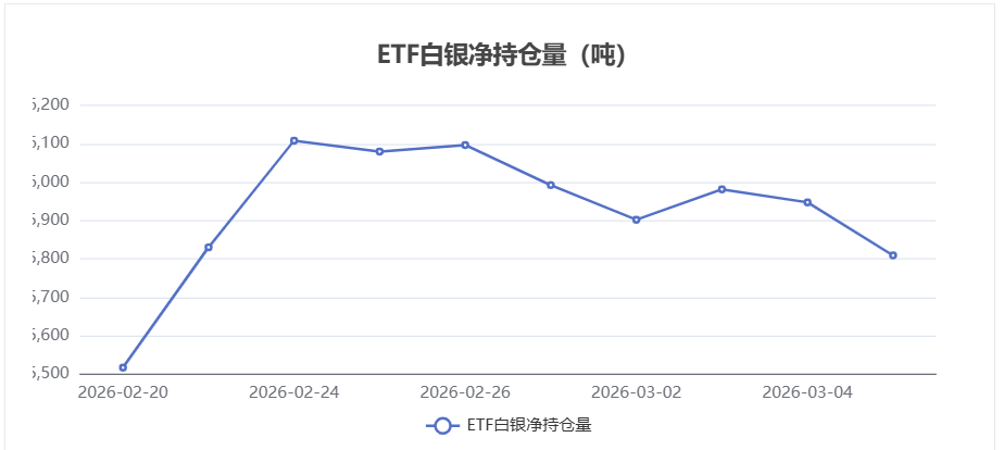 【白银etf持仓量】3月5日白银ETF较上一交易日下跌138.05吨