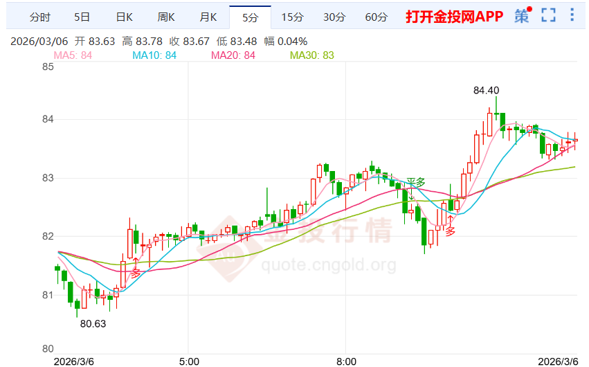 美国裁员潮趋缓，国际白银市场震荡调整