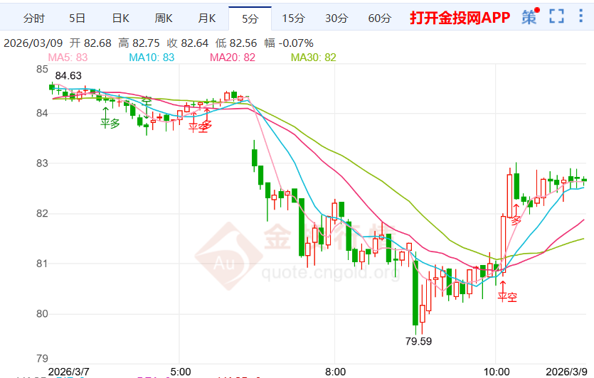 美国民众反战情绪高涨 白银价格走弱