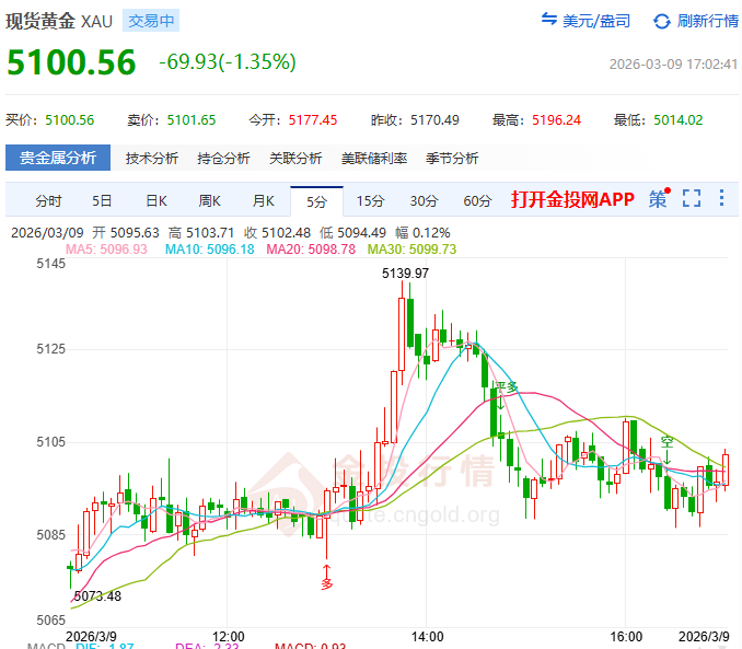 金投財經(jīng)晚間道：黃金一天跌掉135美元 發(fā)生了什么？