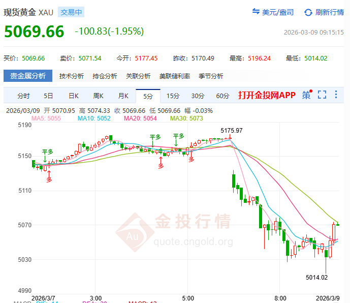 金投財經(jīng)早知道：?現(xiàn)貨黃金五周首陰后“開門黑” 市場陷入迷局