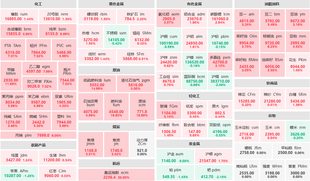 3月9日收盘：集运指数、原油等主力封涨停 甲醇主力涨近12% (http://www.aodeek.com/) 期货 第1张
