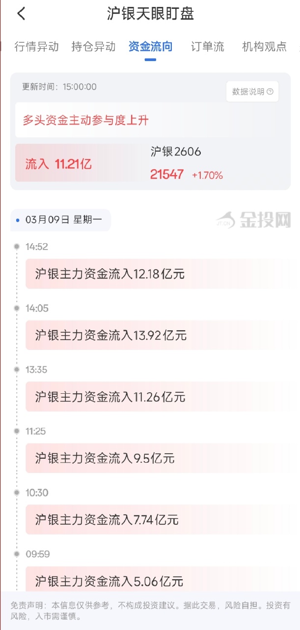 3月9日天眼盯盘资金流向：沪银主力净流入11.21亿元