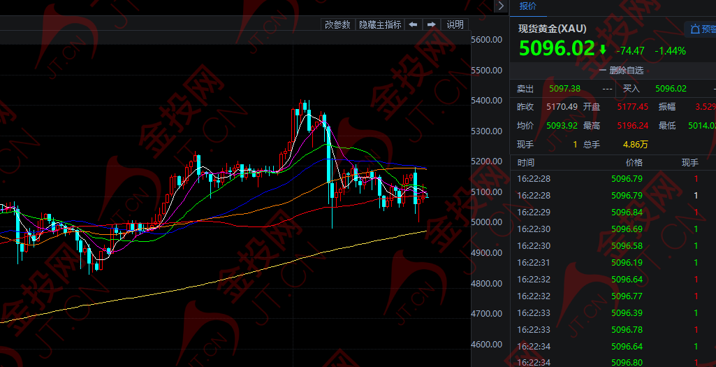 沖突升級 黃金卻在歷劫！