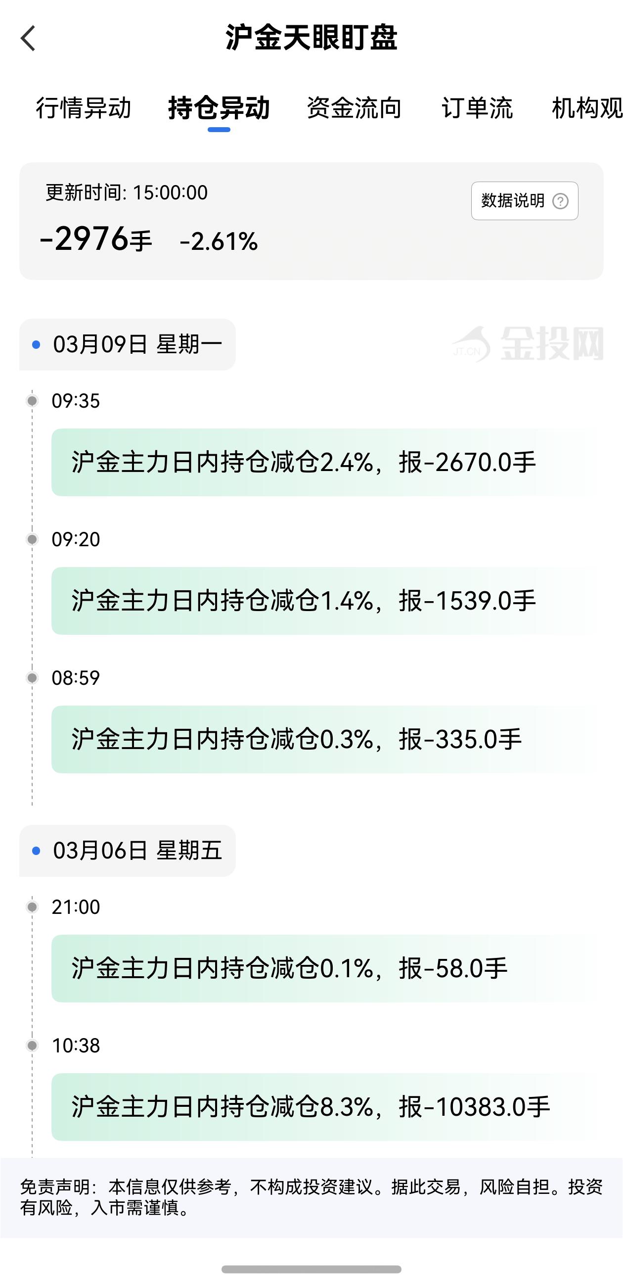天眼盯盤滬金持倉異動(dòng)：3月9日滬金主力日內(nèi)持倉減少2976手