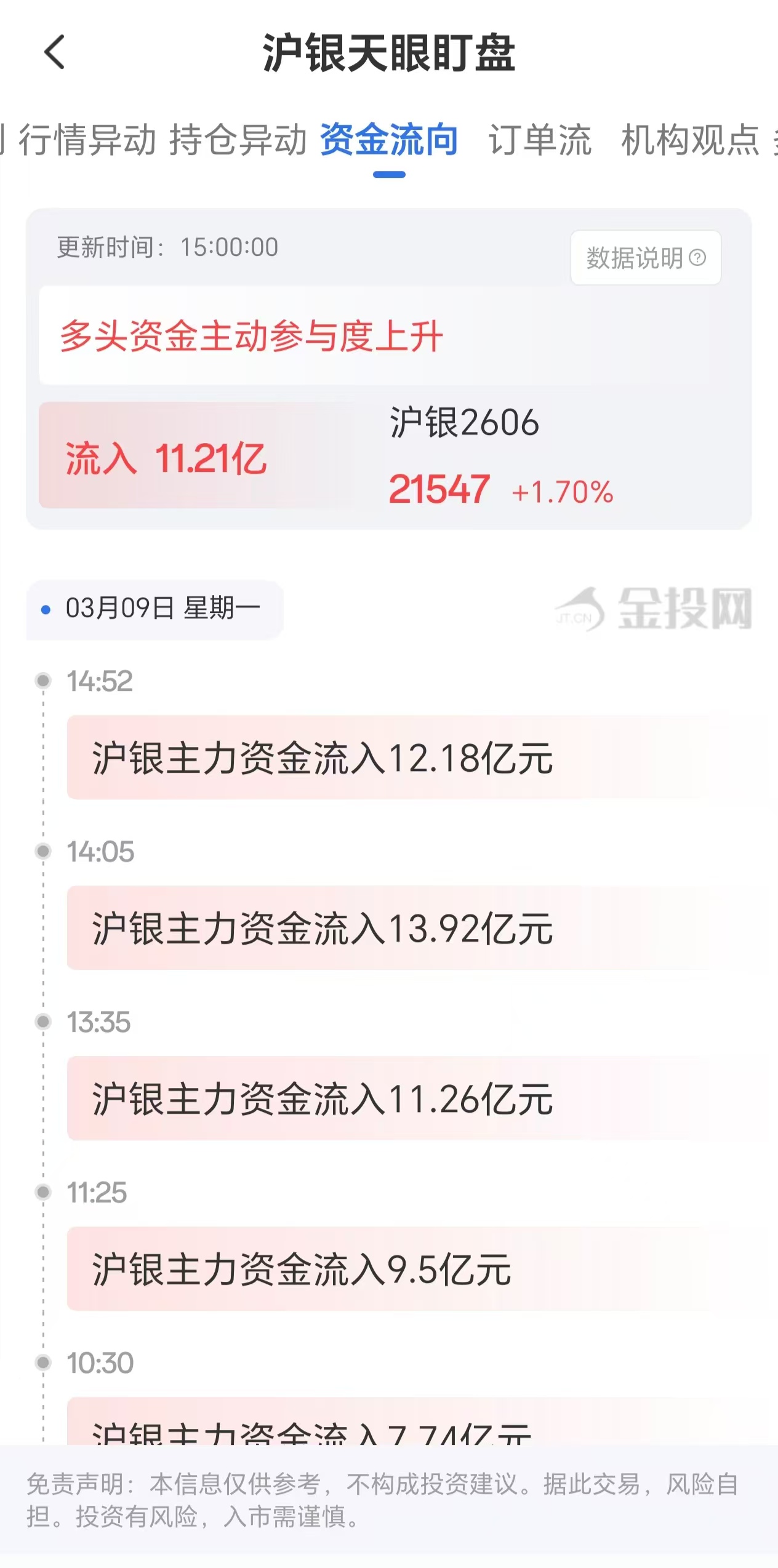 天眼盯盘沪银资金流向:3月9日沪银主力合约资金流入11.21亿