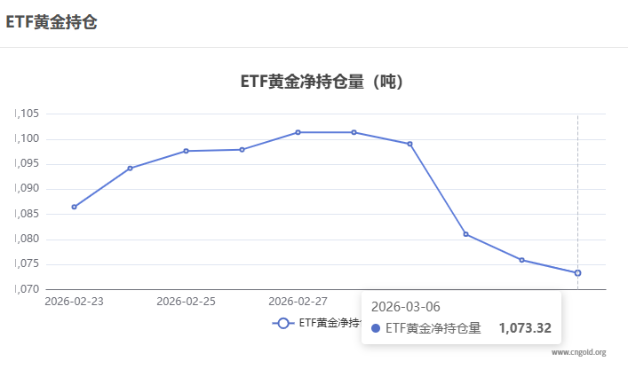 【黃金etf持倉量】3月6日黃金ETF較上一交易日減少2.57噸