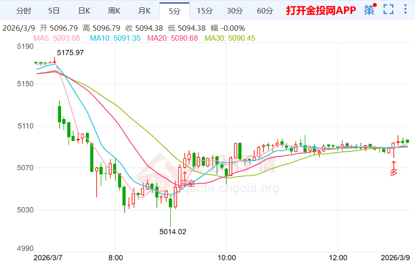 今天（2026年3月9日）黄金价格走势分析