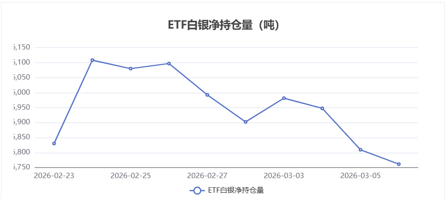 【白银etf持仓量】3月6日白银ETF较上一交易日下跌47.9吨
