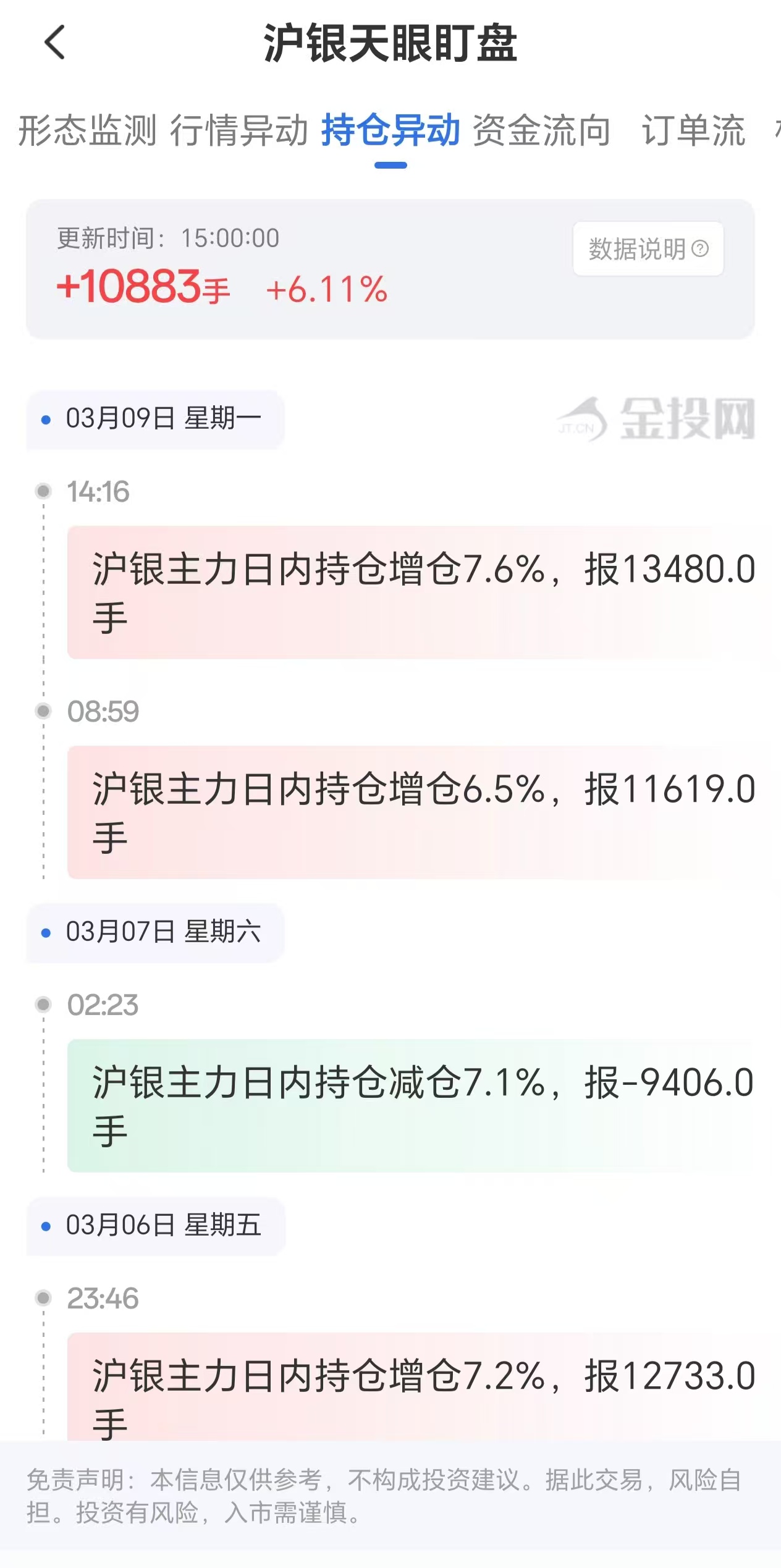天眼盯盘数据揭示:沪银主力3月9日持仓激增10883手