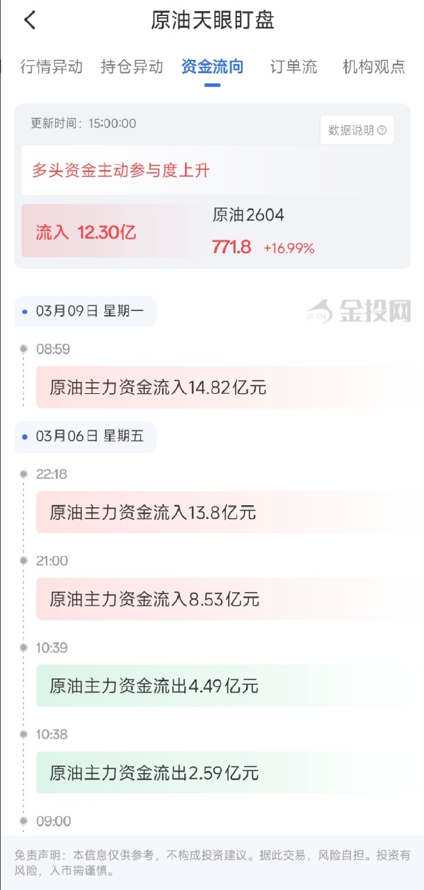 3月9日天眼盯盘资金流向：原油主力净流入12.30亿元