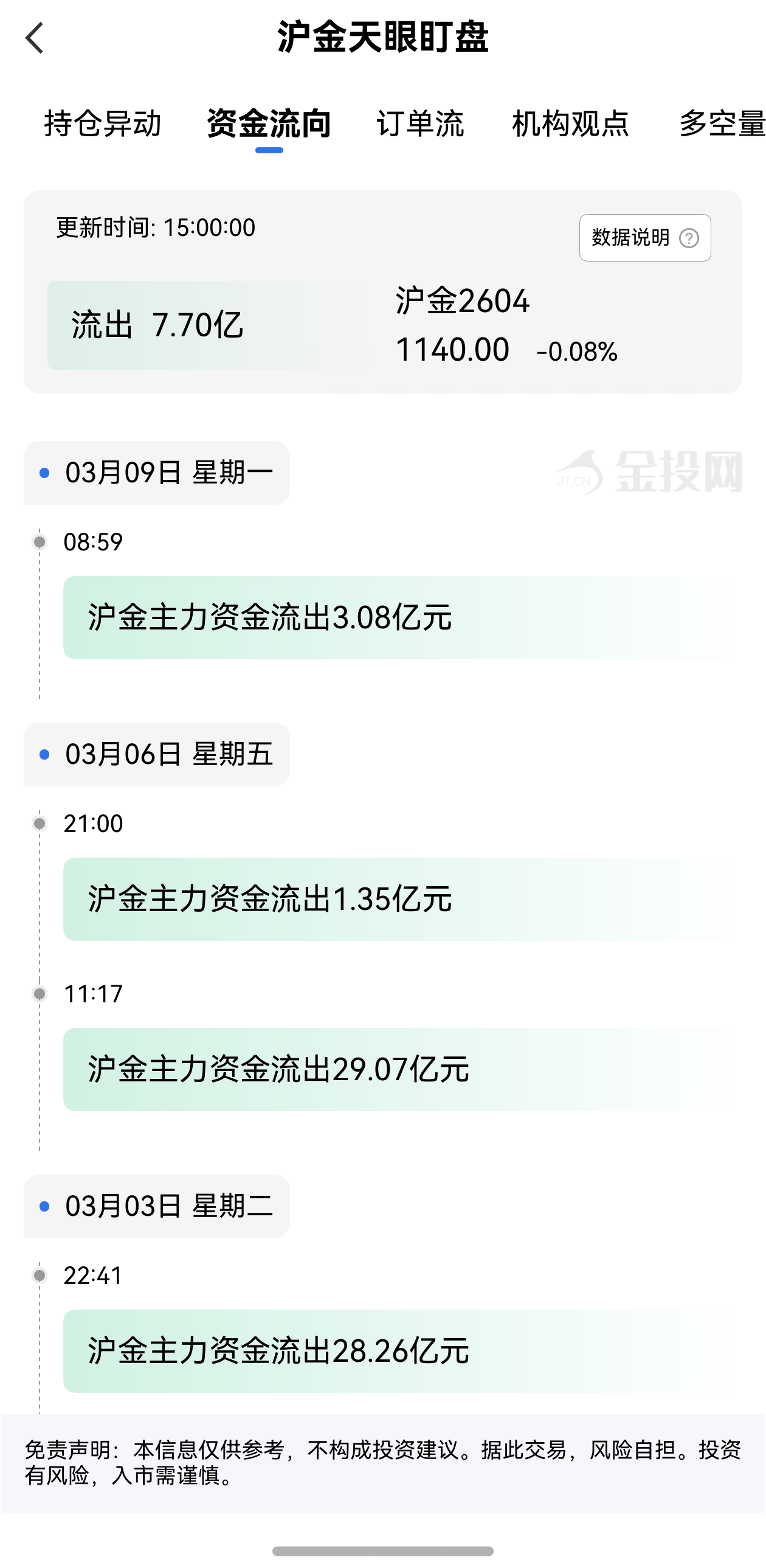 天眼盯盤滬金資金流向：3月9日滬金主力合約資金流出7.70億