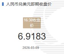 3月9人民币兑美元即期收盘价报6.9183较上一交易日下跌2个基点