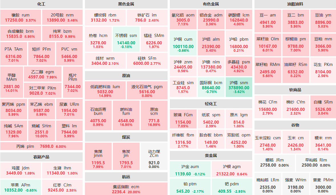 3月9日午盘：近一半期货品种封涨停 沪锡主力跌超3% (http://www.aodeek.com/) 期货 第1张