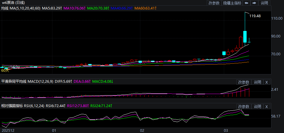 2026年3月10日原油价格走势分析